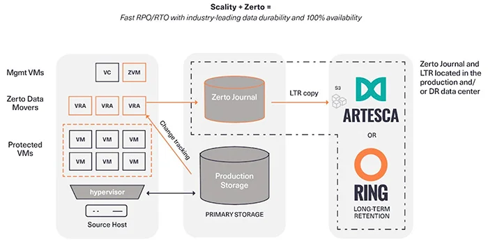 diagram zerto dan scality